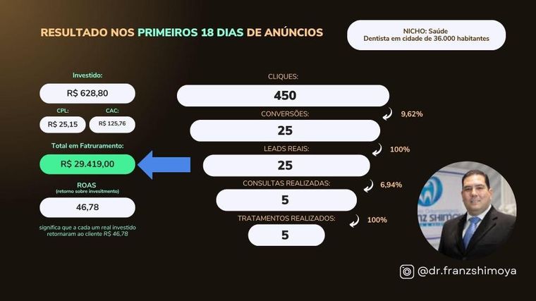 Resultado do Dr. Franz Shimoya nos primeiros 18 dias de anúncios: R$ 628,80 investidos e R$ 29.419 faturados